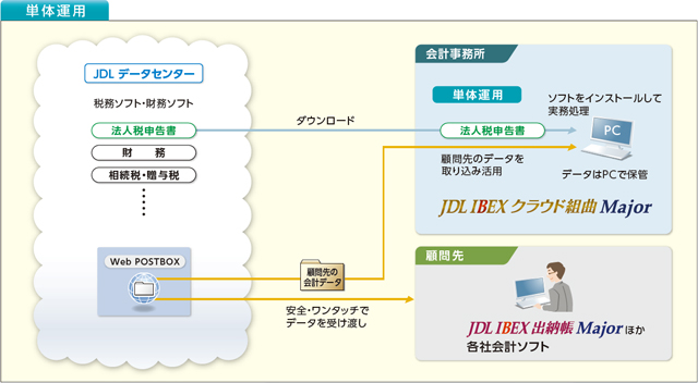 SaaS型財務・税務ソフトウェアサービス