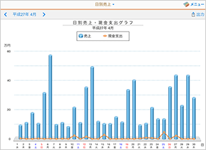 日別売上・現金支出グラフ