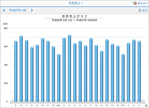 月別売上グラフ