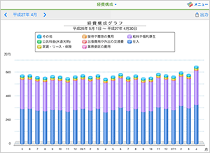 経費構成グラフ