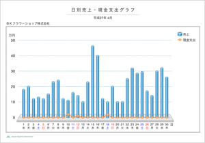 日別売上・現金支出グラフ