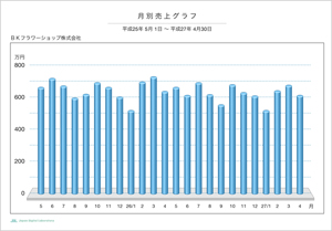 月別売上グラフ