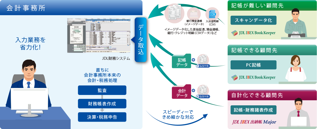 会計事務所