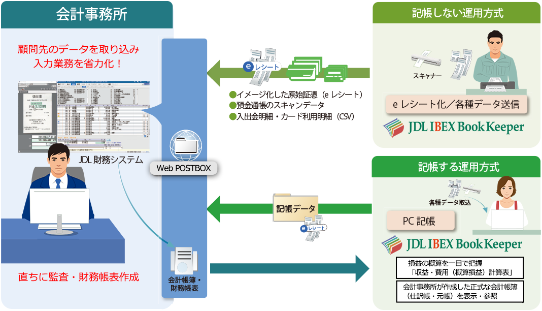 顧問先との私書箱感覚でデータの受け渡しなどが行える「WebPOSTBOX」