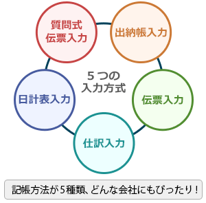 記帳方法が5種類、どんな会社にもぴったり！