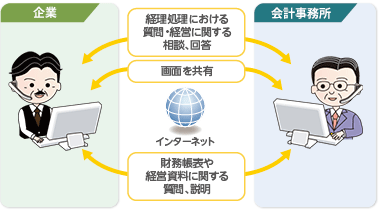 Webを通じたFace to Faceのブリーフィングで会計事務所がサポート