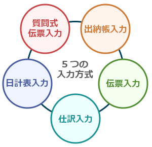 5種類の入力方式