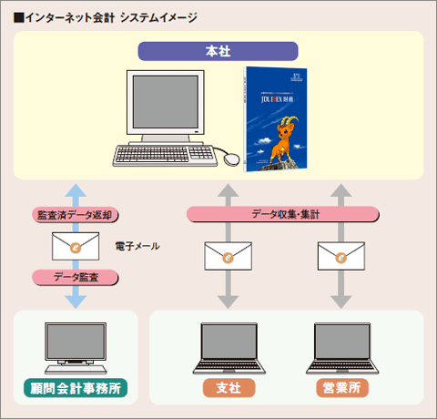 インターネット会計