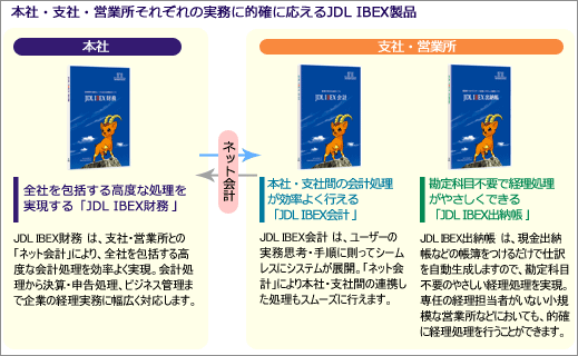 本社・支社・営業所それぞれの実務に的確に応えるJDL IBEX製品