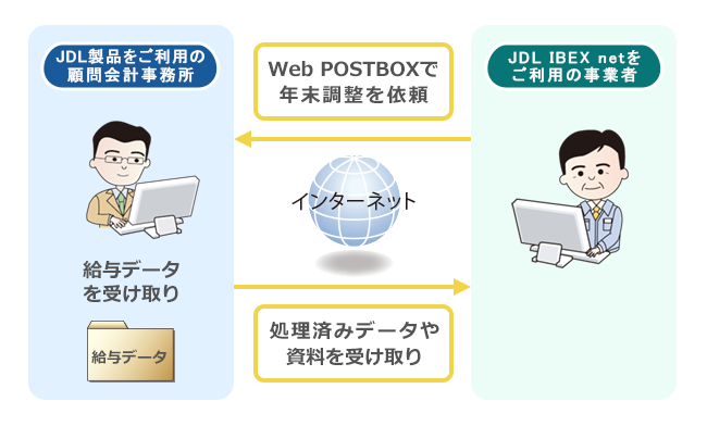 私書箱のように簡単かつ安全にデータを受け渡しできる連携ツール「Web POSTBOX」