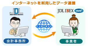 JDL製品をご利用の顧問会計事務所とのデータ連携イメージ