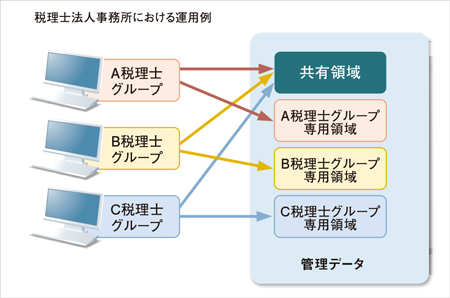 GroupDataBoxのシステムイメージ