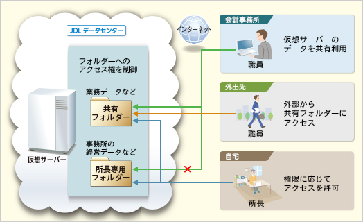 JDLリモートフォルダーのシステムイメージ