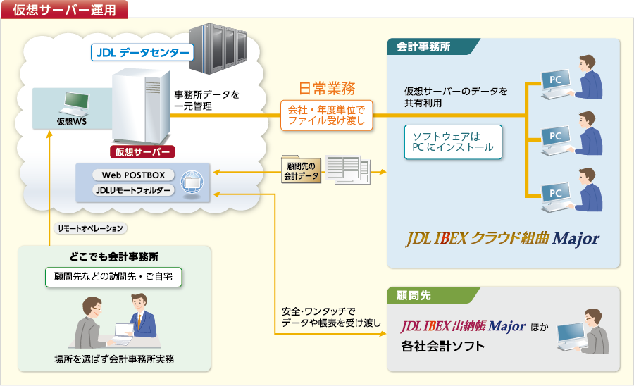 仮想サーバー運用