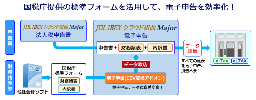 JDL IBEXクラウド組曲Major 電子申告（csv変換アドオン）別送不要で電子申告を効率化