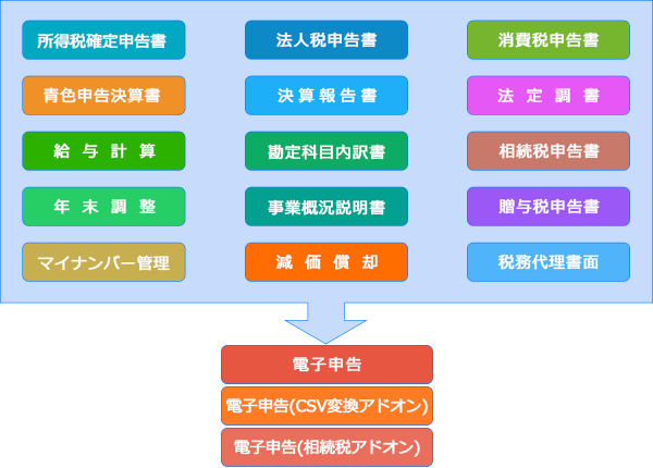 関連システムからのデータ連動