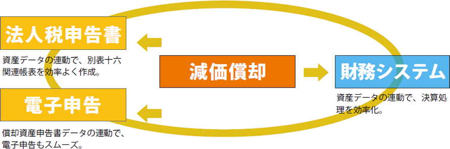 関連システムとのデータ連動