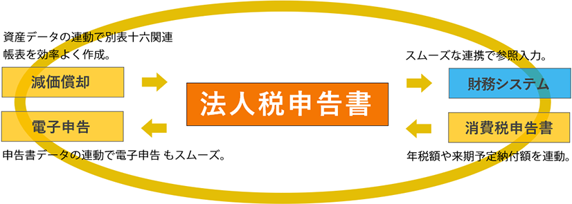 関連システムとのデータ連動