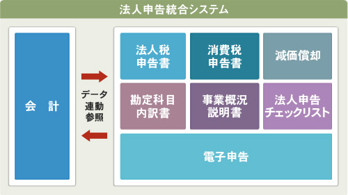 法人申告統合システム