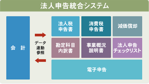 法人申告統合システム