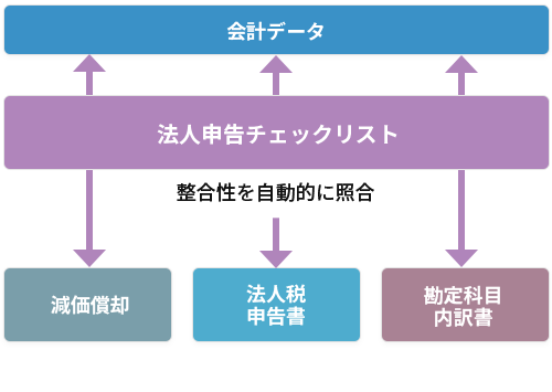 法人申告チェックリスト