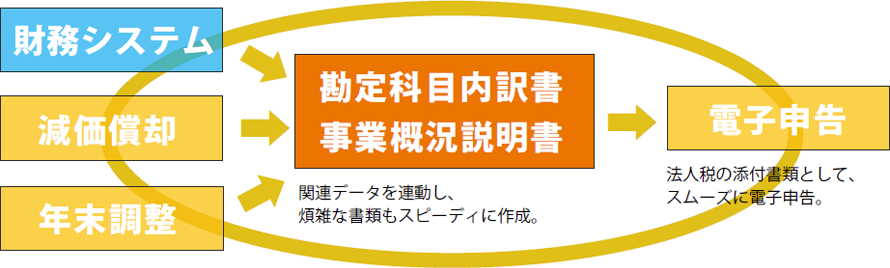 関連システムとのデータ連動