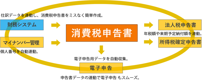 関連システムとのデータ連動