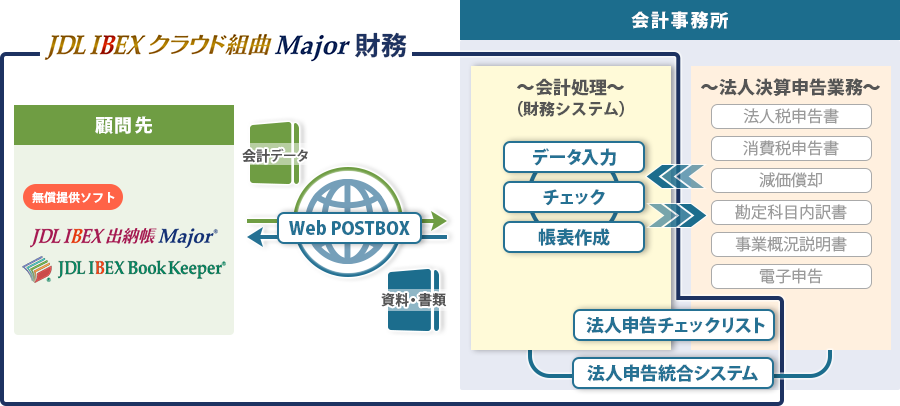 JDL IBEXクラウド組曲Major財務の対応機能イメージ