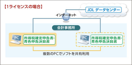 複数台のPCでソフトを共有利用