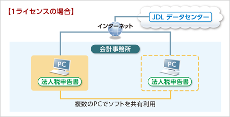 複数台のPCでソフトを共有利用