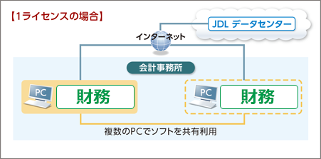 複数台のPCでソフトを共有利用