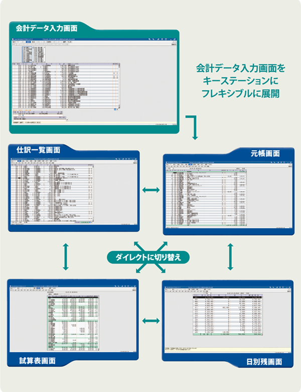 会計データ入力画面をキーステーションにフレキシブルに展開