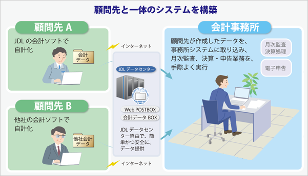 顧問先と一体のシステムを構築