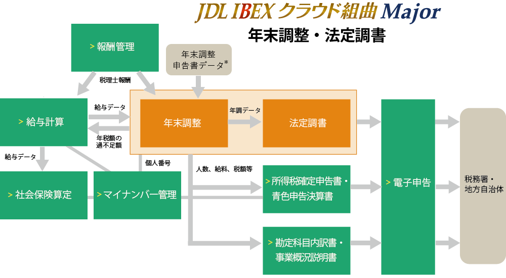 特集 年額10 000円 Jdl Ibexクラウド組曲major 年末調整 法定調書 特集ページ Jdl Ibexクラウド組曲major