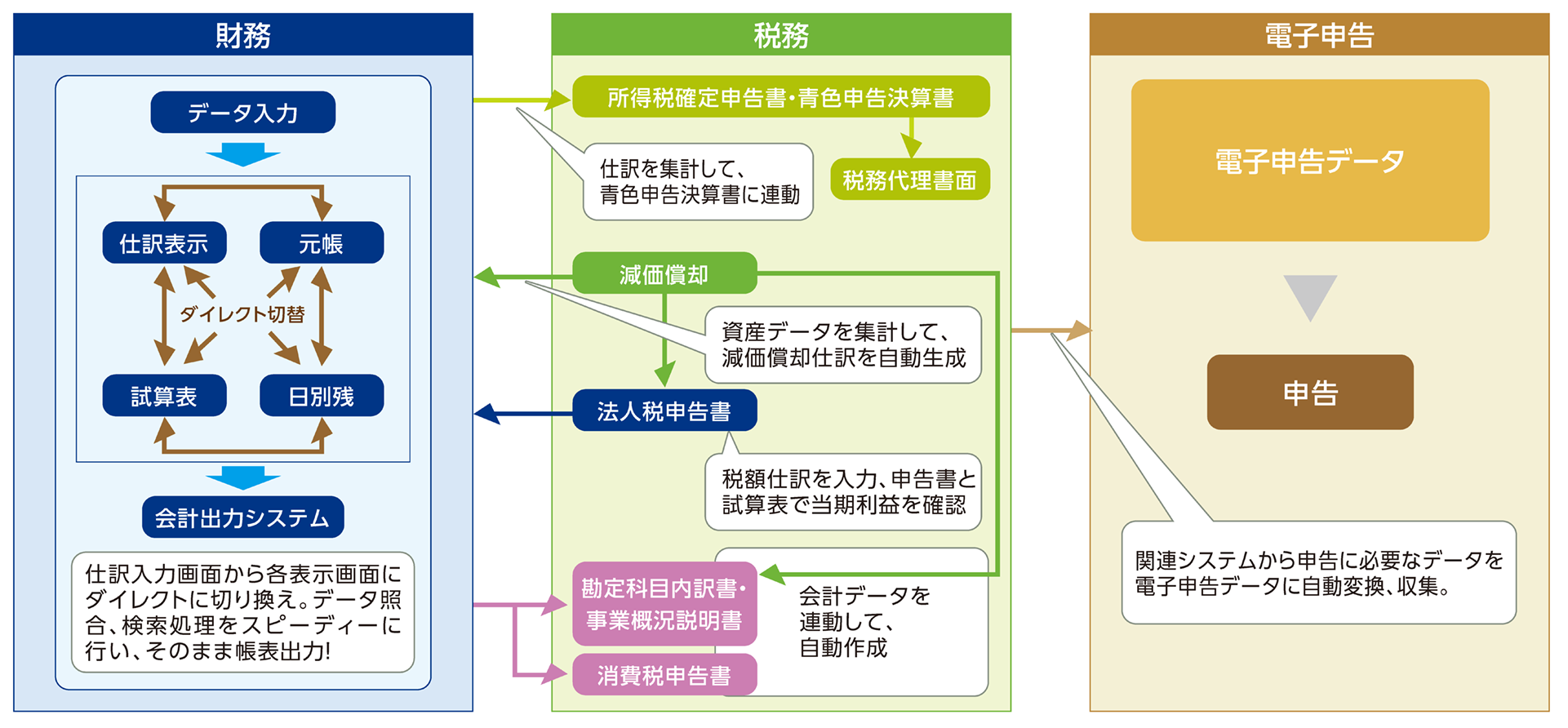 統合ソフトならではの連動性で、会計から税務、電子申告の処理をシームレスに実現！