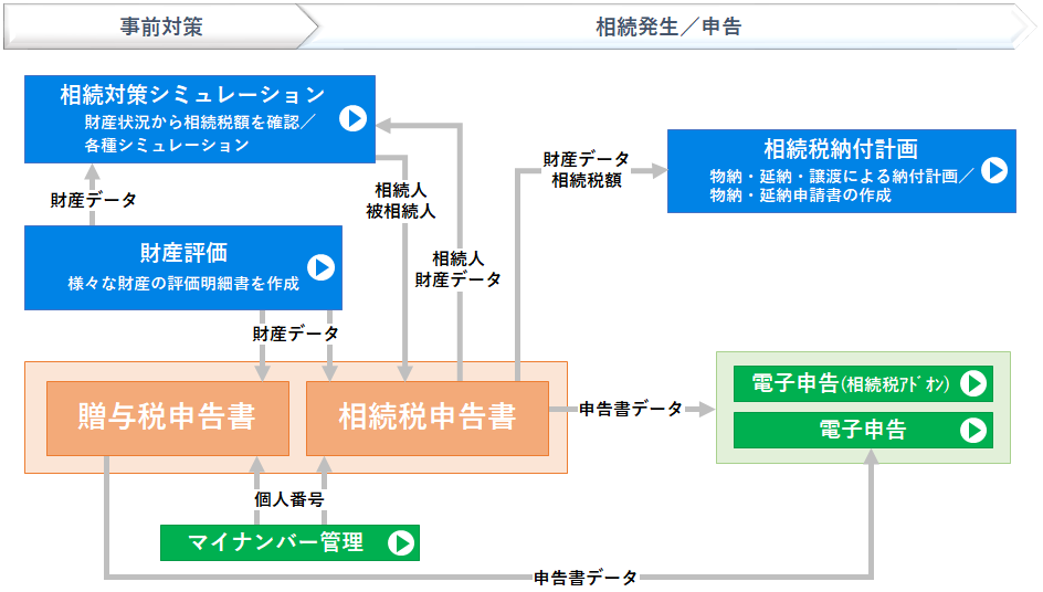 関連システムの活用で相続業務を幅広くサポート