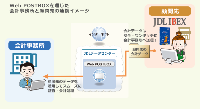 Web POSTBOXのシステムイメージ