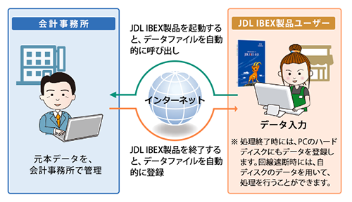 NDストレージのシステムイメージ