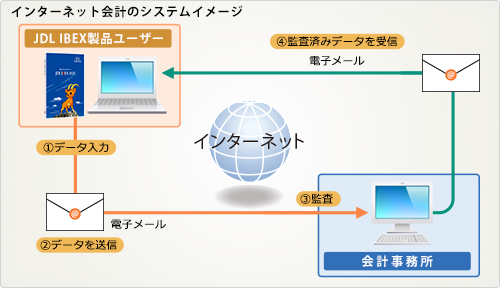 インターネット会計のシステムイメージ